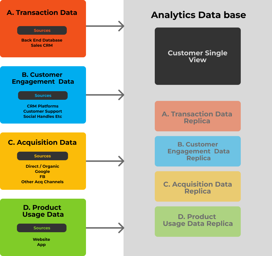 Growth Blind Spot - Customer Single View