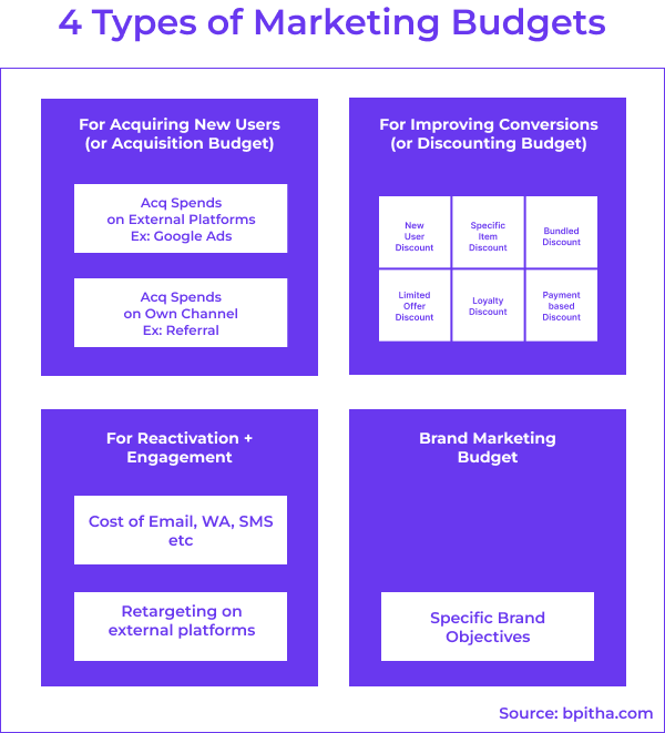 The 4 Types of Marketing Budgets and how to measure if they are working for you (1/4) Acquisition Budget